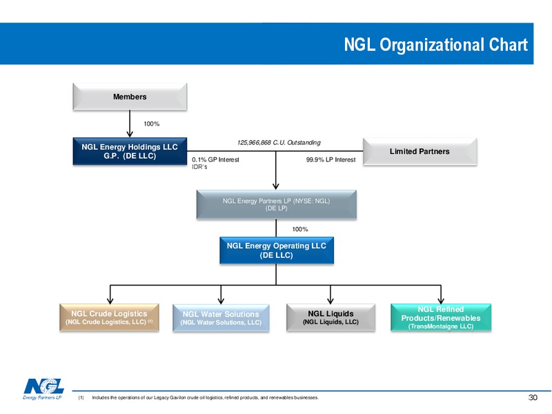 August 2019 Investor Presentation – NGL Energy Partners Lp – slide 29