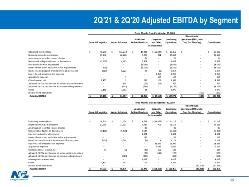 Investor Presentation   November 2020 – NGL Energy Partners Lp – slide 24