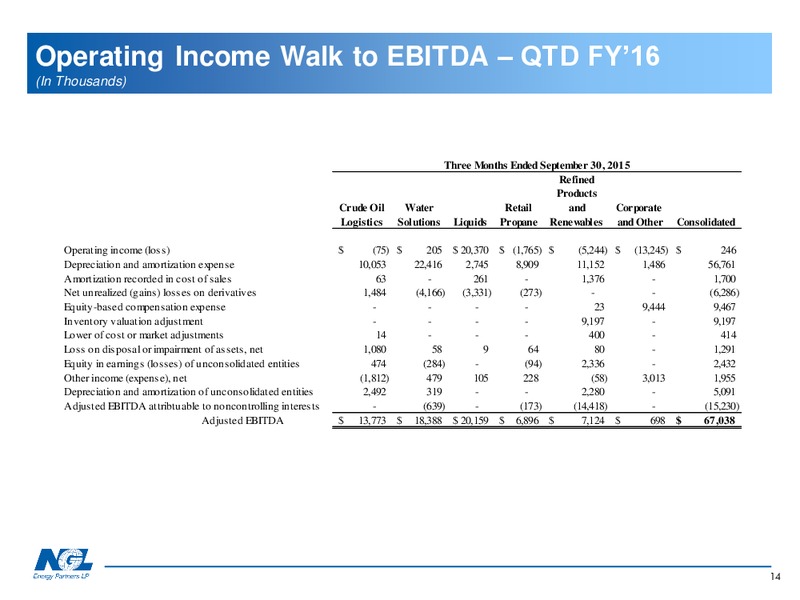 Q2 2015 Results – NGL Energy Partners Lp – slide 13