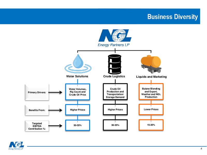 3Q 2019 Earnings Presentation – NGL Energy Partners Lp – slide 3