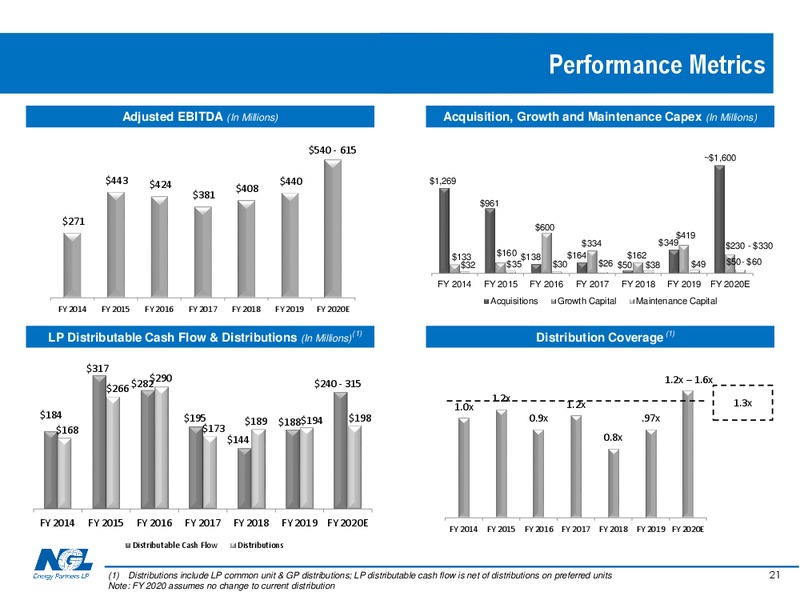 3Q 2019 Earnings Presentation – NGL Energy Partners Lp – slide 20