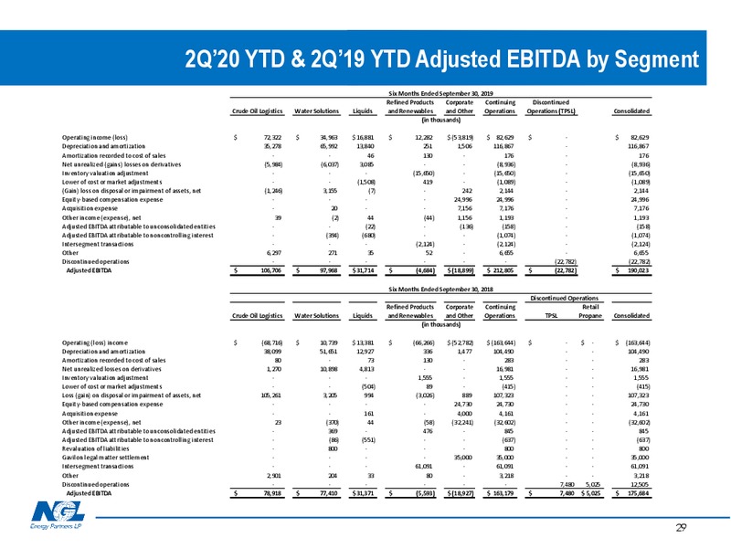 3Q 2019 Earnings Presentation – NGL Energy Partners Lp – slide 28