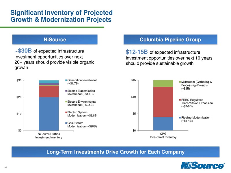 Investor Day 2014 – Nisource Inc. – slide 13