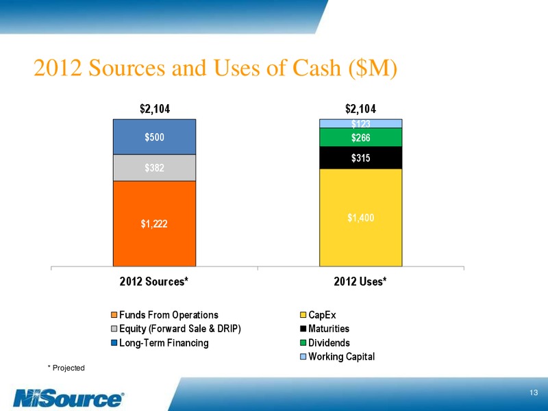 2011 EARNINGS SUPPLEMENTAL SLIDES – Nisource Inc. – slide 12