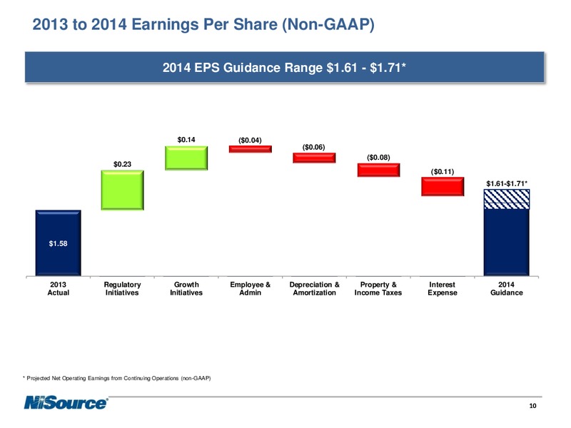 Supplemental Slides – Nisource Inc. – slide 9