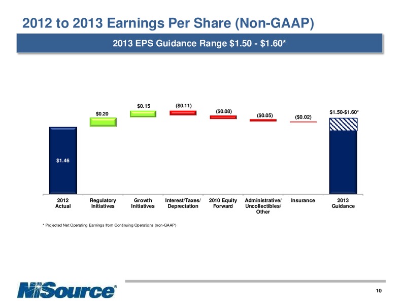 Q4 2012 EARNINGS CALL – Nisource Inc. – slide 9