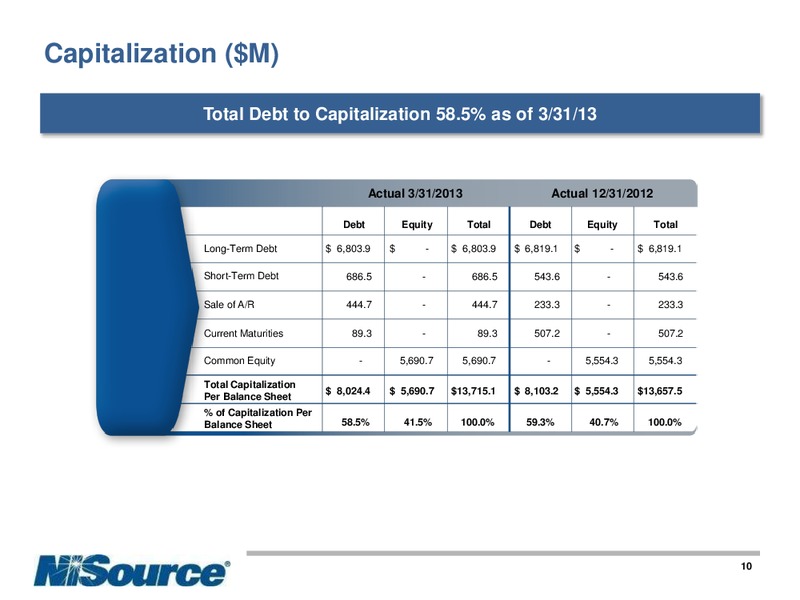 Q1 2013 EARNINGS CALL – Nisource Inc. – slide 9