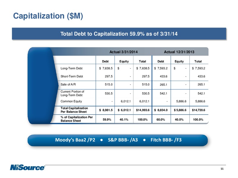 SUPPLEMENTAL SLIDES – Nisource Inc. – slide 10