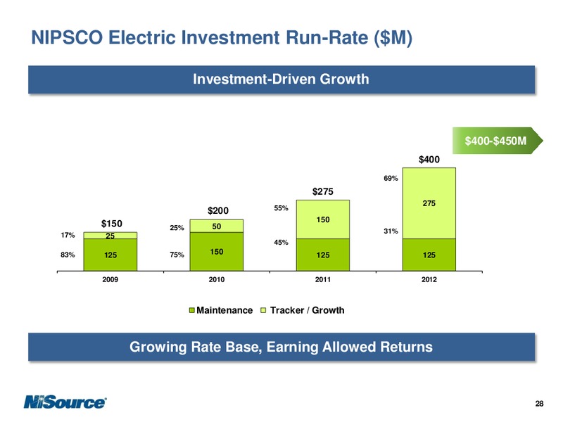SEPTEMBER 2012 INVESTOR PRESENTATION – Nisource Inc. – slide 32