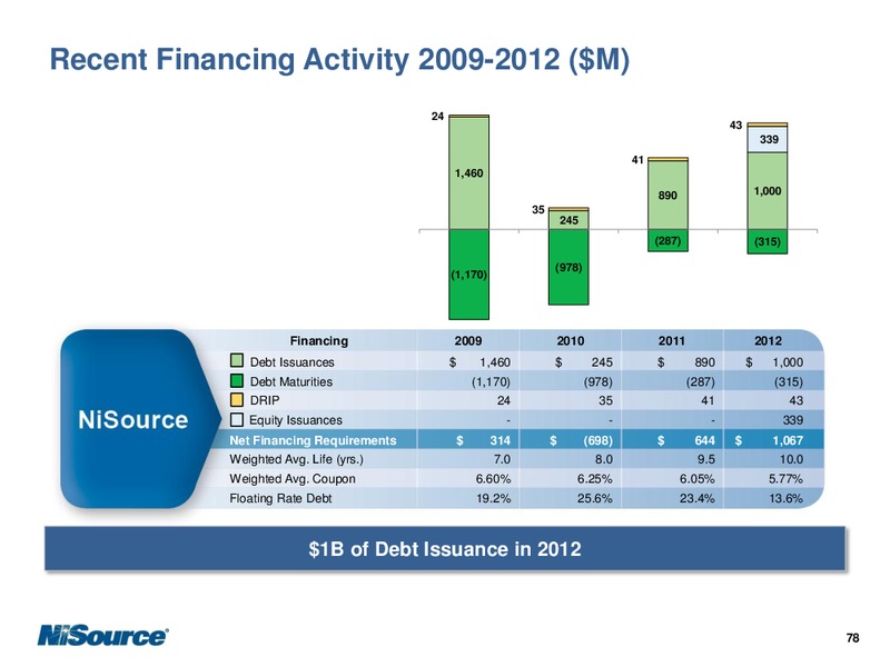 SEPTEMBER 2012 INVESTOR PRESENTATION – Nisource Inc. – slide 82