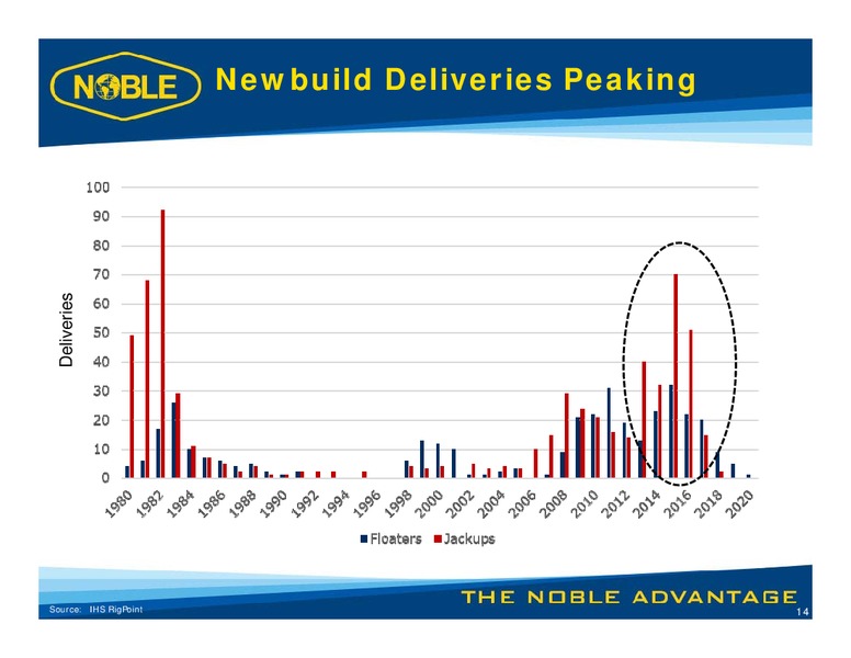Debt Investors Meeting – Noble Corporation plc – slide 13
