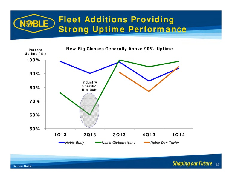 CITI 2014 GLOBAL ENERGY AND UTILITES CONFERENCE – Noble Corporation plc – slide 21