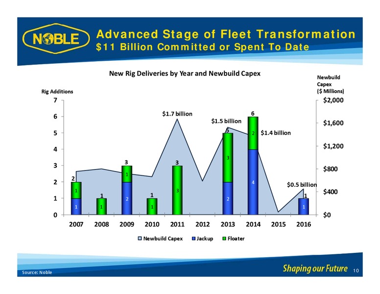 GHS 100 ENERGY CONFERENCE – Noble Corporation plc – slide 9
