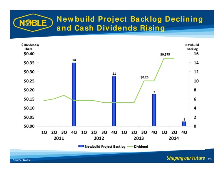 GHS 100 ENERGY CONFERENCE – Noble Corporation plc – slide 22