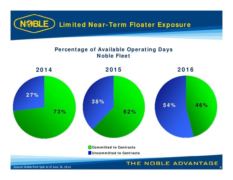 LUNCH WITH MANAGEMENT – Noble Corporation plc – slide 7