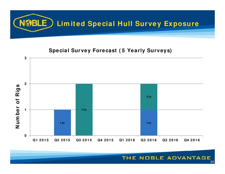 LUNCH WITH MANAGEMENT – Noble Corporation plc – slide 27
