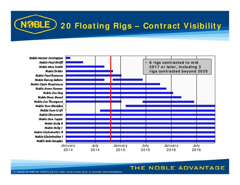 Jefferies Global Energy Conference – Noble Corporation plc – slide 13