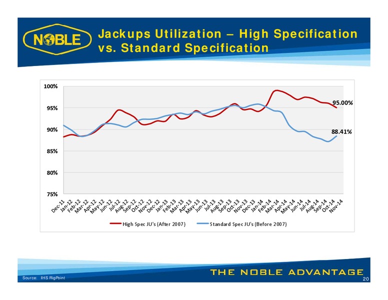 COWEN ULTIMATE ENERGY CONFERENCE – Noble Corporation plc – slide 19