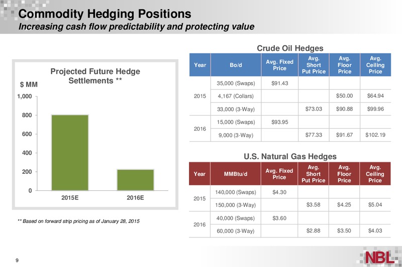 4Q14 Supplement Information – Noble Energy, Inc. – slide 8