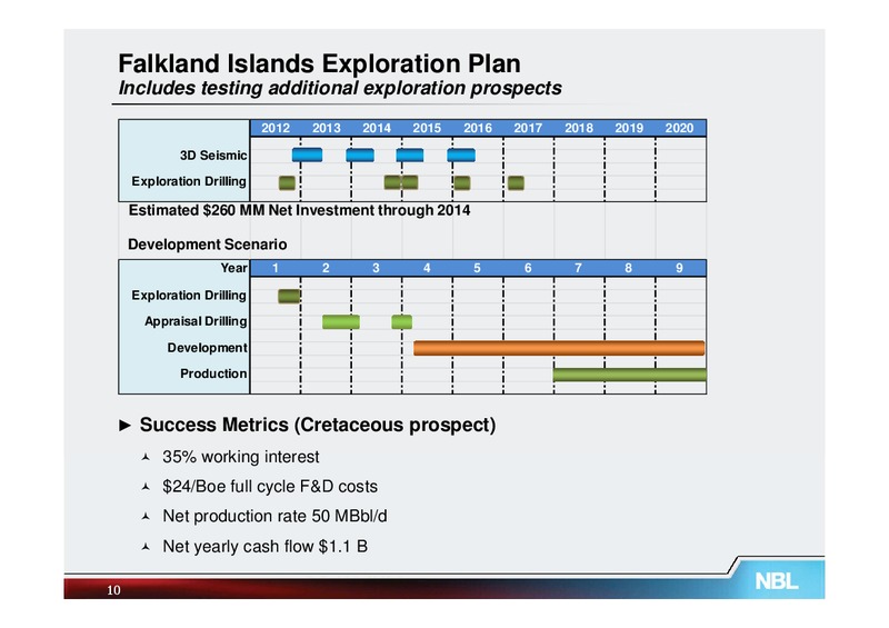 EXPLORATION – Noble Energy, Inc. – slide 10