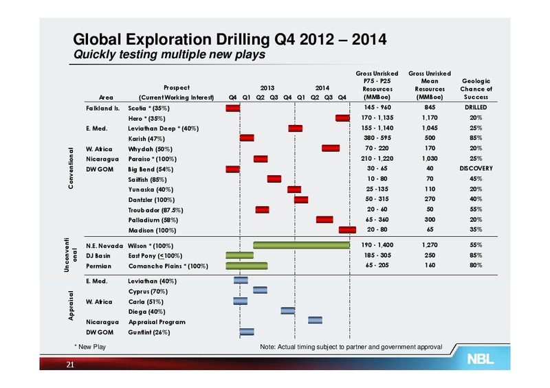 EXPLORATION – Noble Energy, Inc. – slide 21