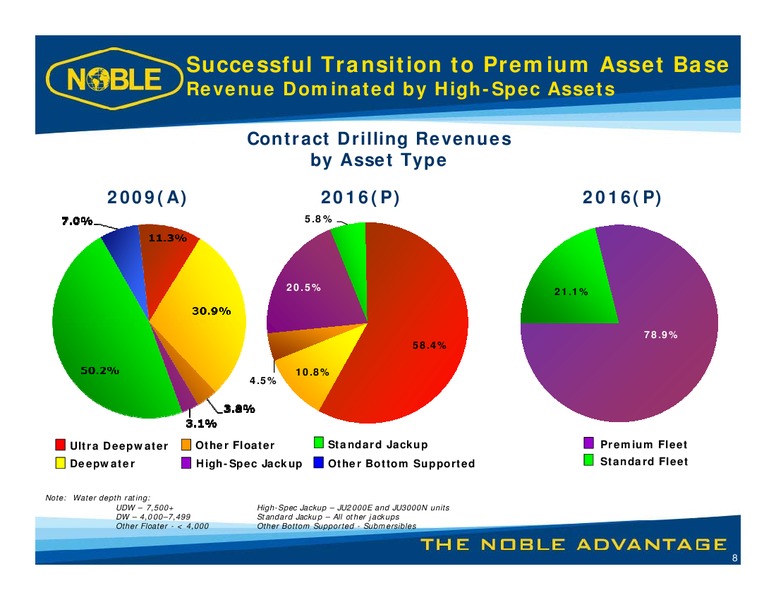 Capital One Securities 9th Annual Energy Conference – Noble Corporation plc – slide 7