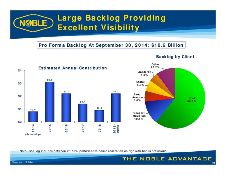Capital One Securities 9th Annual Energy Conference – Noble Corporation plc – slide 9