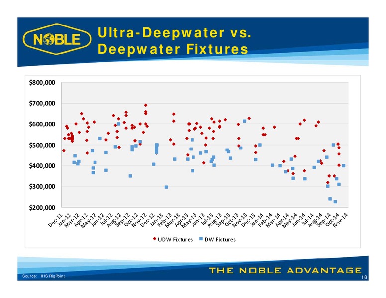 Capital One Securities 9th Annual Energy Conference – Noble Corporation plc – slide 17