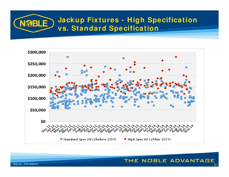 Capital One Securities 9th Annual Energy Conference – Noble Corporation plc – slide 20
