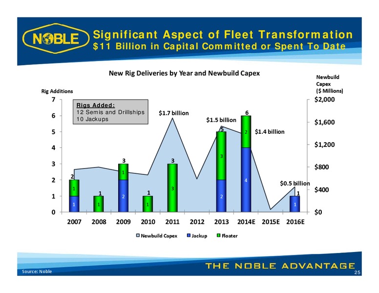 Capital One Securities 9th Annual Energy Conference – Noble Corporation plc – slide 24