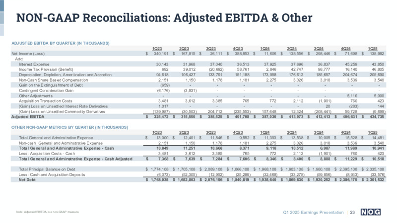 Q1 2025 Earnings Presentation – NOG LLC – slide 23