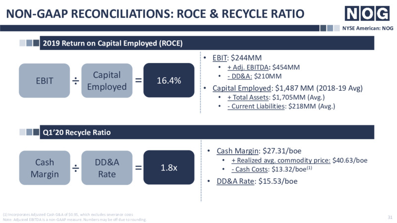 June 2020 Investor Presentation – Northern Oil and Gas, Inc. – slide 30