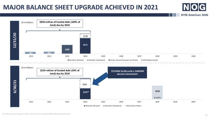 Enercom Denver Presentation – NOG LLC – slide 11