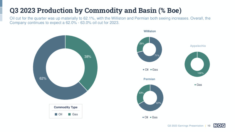 Q3 2023 Earnings Presentation – NOG LLC – slide 10