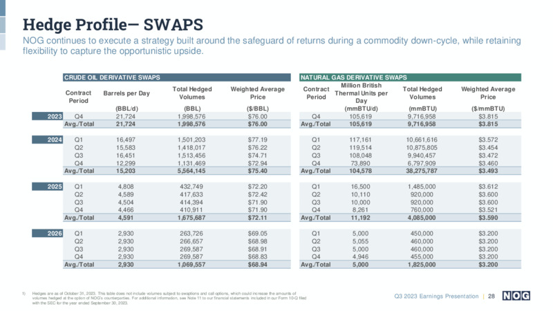 Q3 2023 Earnings Presentation – NOG LLC – slide 28