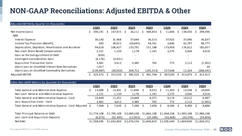 November 2024 Investor Presentation – NOG LLC – slide 40