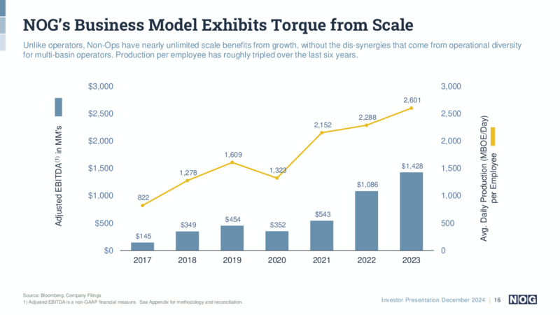 December 2024 Investor Presentation – NOG LLC – slide 16