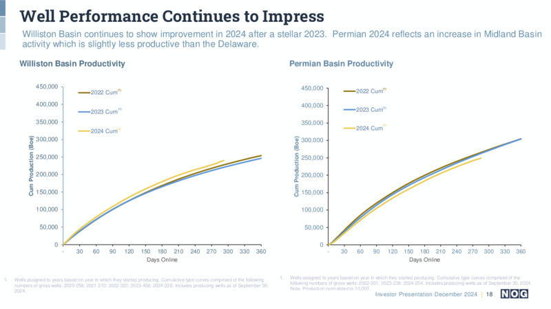 December 2024 Investor Presentation – NOG LLC – slide 18