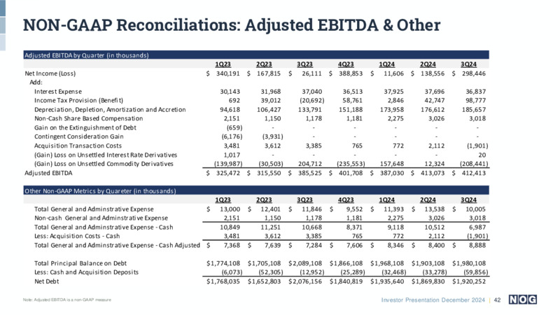 Investor Presentation December 2024 – NOG LLC – slide 42