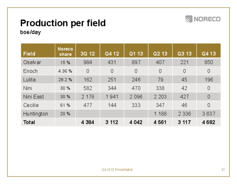 Fourth quarter 2013 – Noreco – slide 31