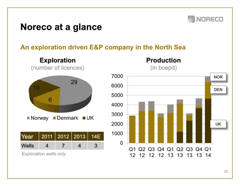 First quarter 2014 – Noreco – slide 27