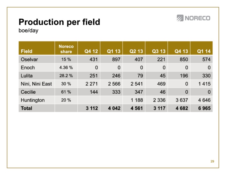 First quarter 2014 – Noreco – slide 29