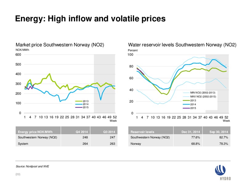 Investor presentation – Norsk Hydro – slide 19