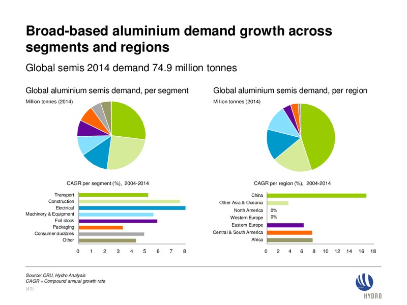 Investor presentation – Norsk Hydro – slide 39