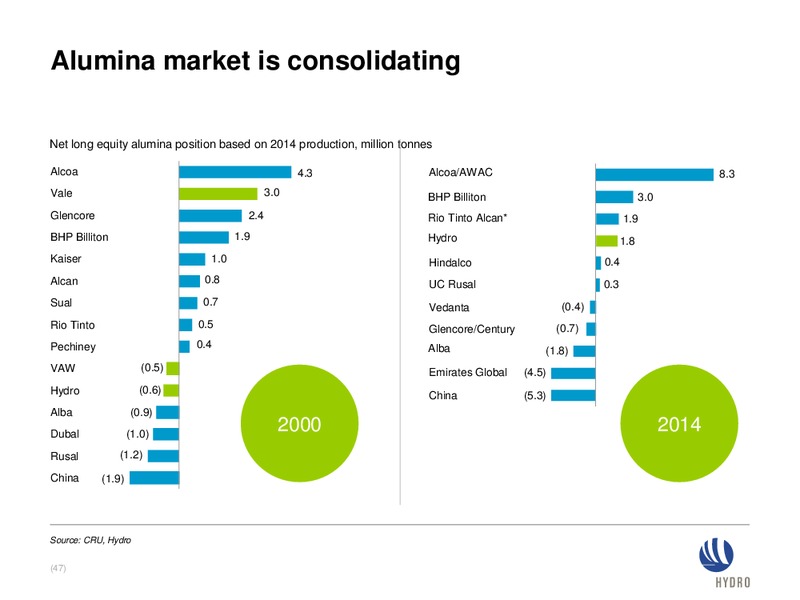Investor presentation – Norsk Hydro – slide 46