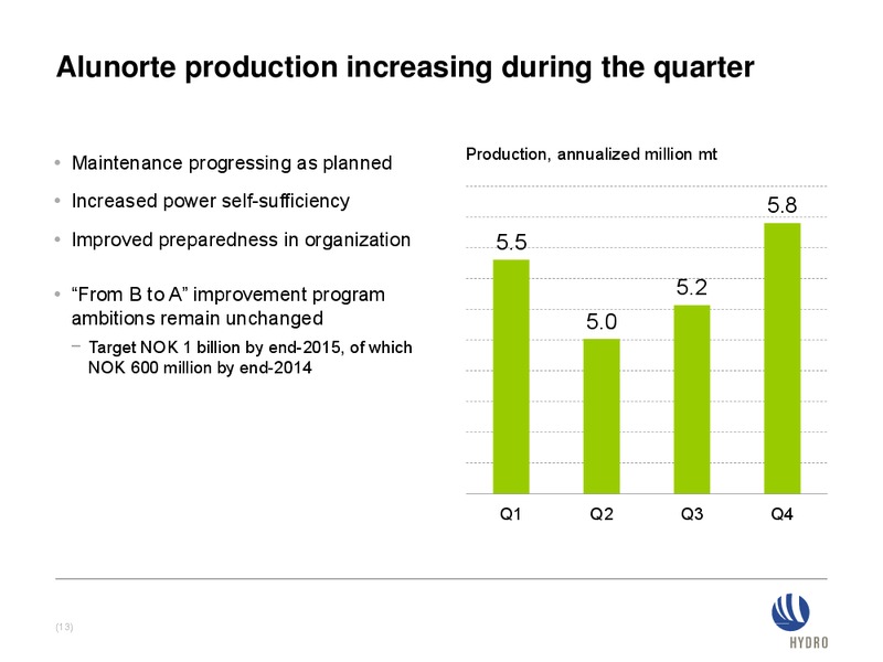 INVESTOR PRESENTATION – Norsk Hydro – slide 13