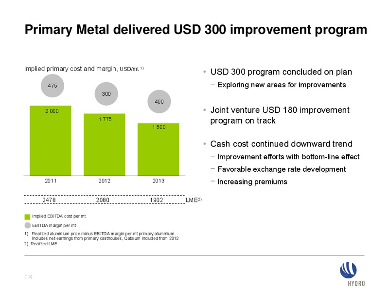 INVESTOR PRESENTATION – Norsk Hydro – slide 15