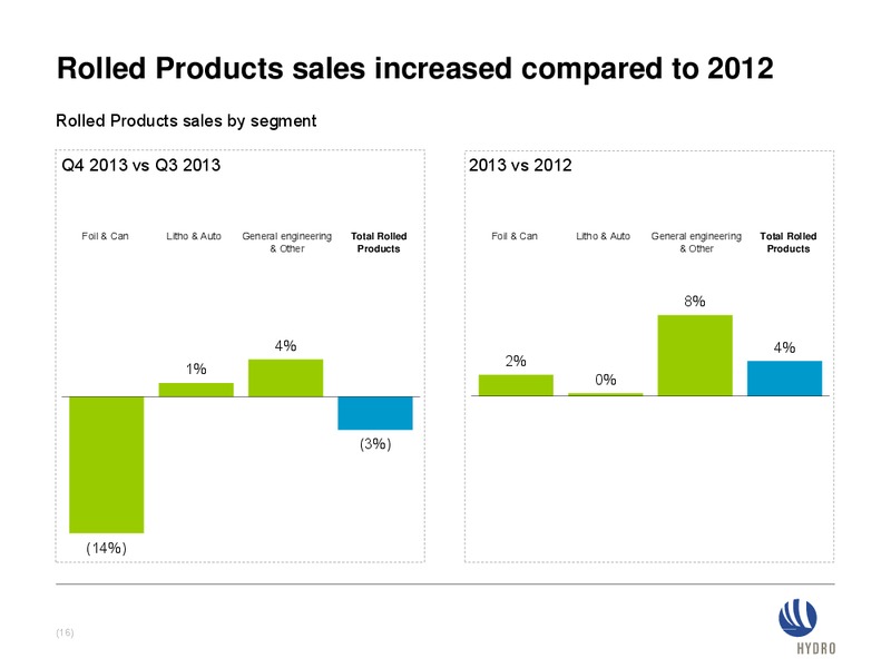 INVESTOR PRESENTATION – Norsk Hydro – slide 16