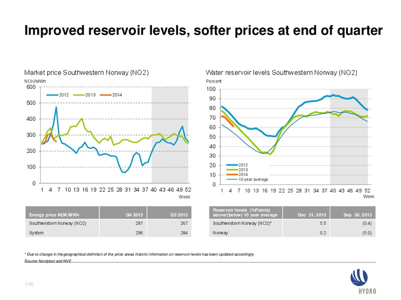 INVESTOR PRESENTATION – Norsk Hydro – slide 18