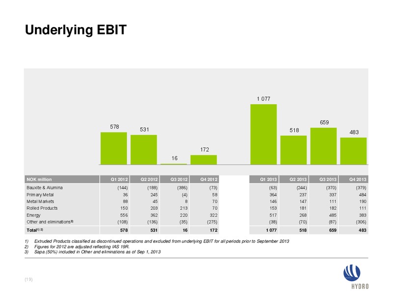 INVESTOR PRESENTATION – Norsk Hydro – slide 19